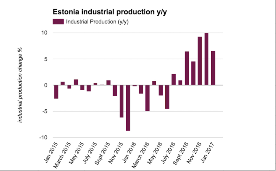 bne IntelliNews Estonian industrial production growth slows to 6.6 y